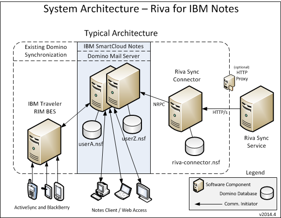 Riva Platform - Logical IBMNotes Component.png