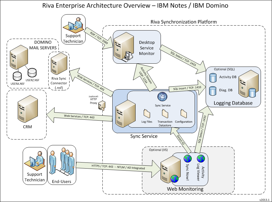 Riva Platform - Enterprise Overview - IBMNotes(1).png