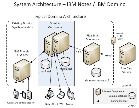 Riva Platform - Logical IBMNotes Component(2).png